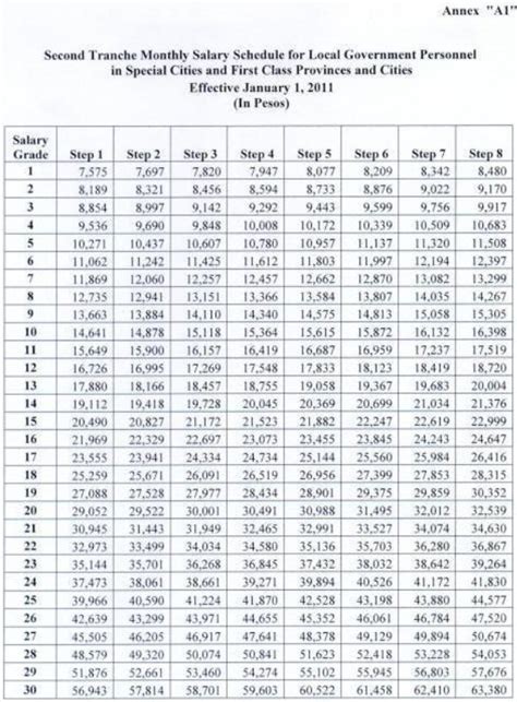 salary grade 1st class municipality|LOCAL BUDGET CIRCULAR No. 121.